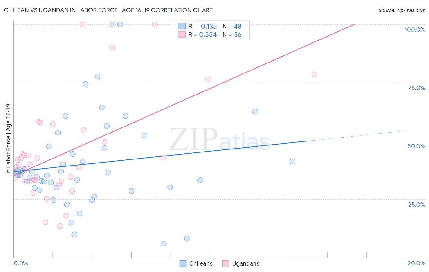 Chilean vs Ugandan In Labor Force | Age 16-19