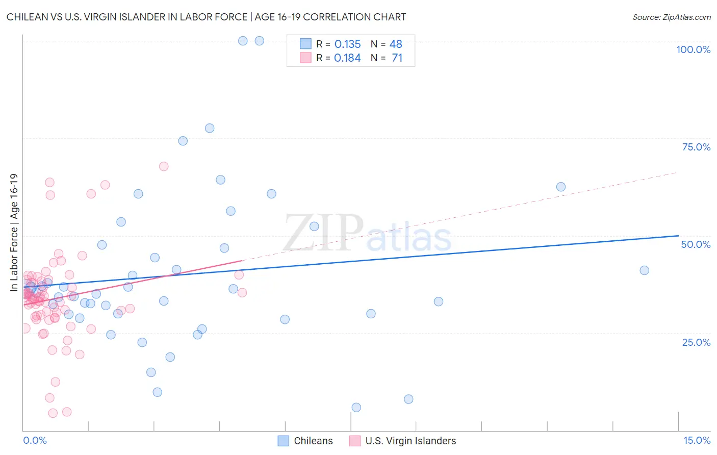 Chilean vs U.S. Virgin Islander In Labor Force | Age 16-19