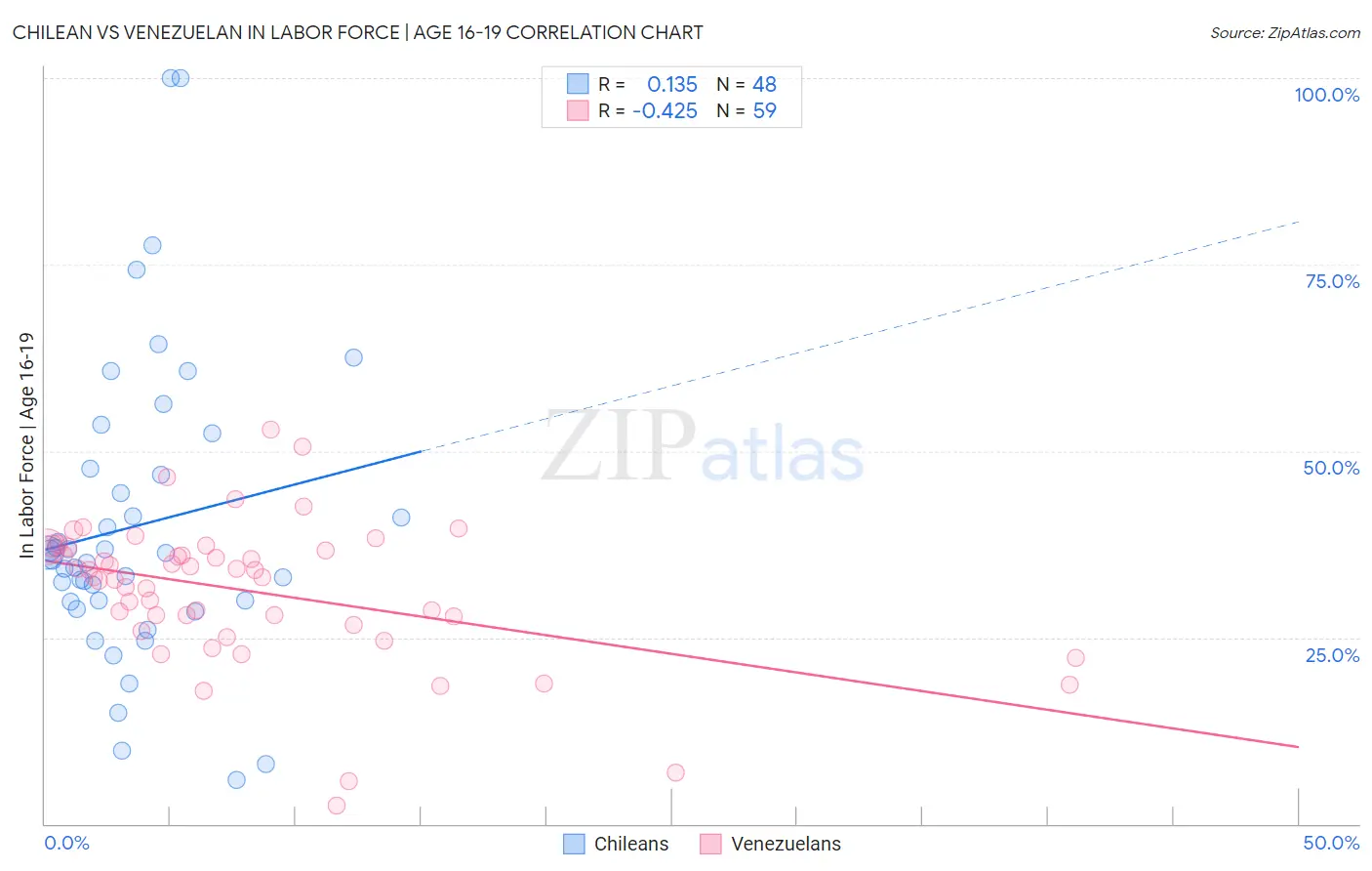 Chilean vs Venezuelan In Labor Force | Age 16-19