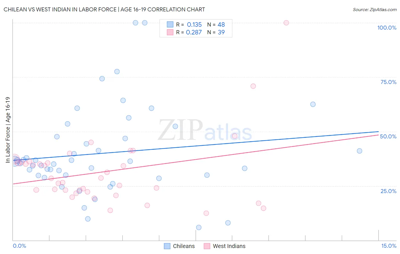Chilean vs West Indian In Labor Force | Age 16-19