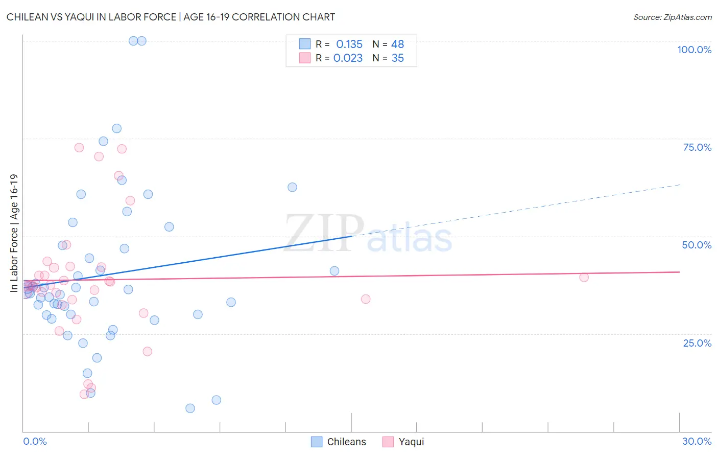 Chilean vs Yaqui In Labor Force | Age 16-19