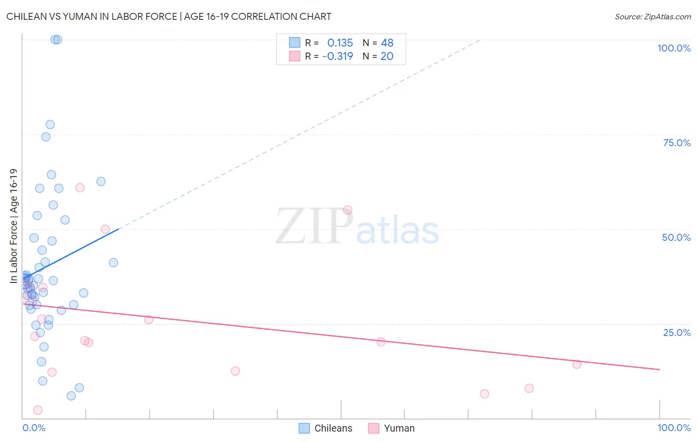 Chilean vs Yuman In Labor Force | Age 16-19