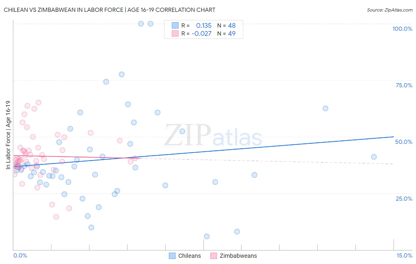 Chilean vs Zimbabwean In Labor Force | Age 16-19