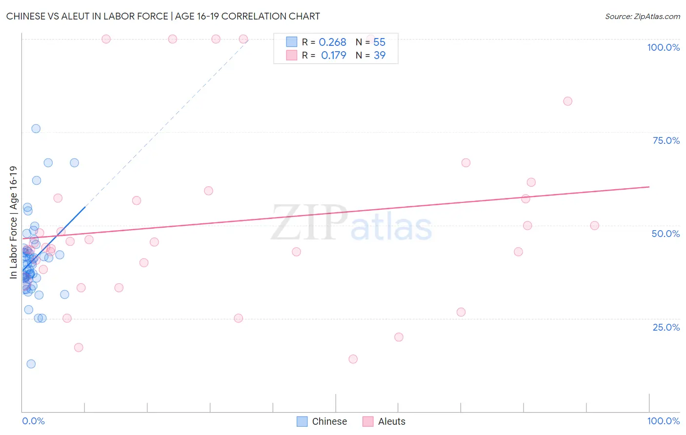 Chinese vs Aleut In Labor Force | Age 16-19