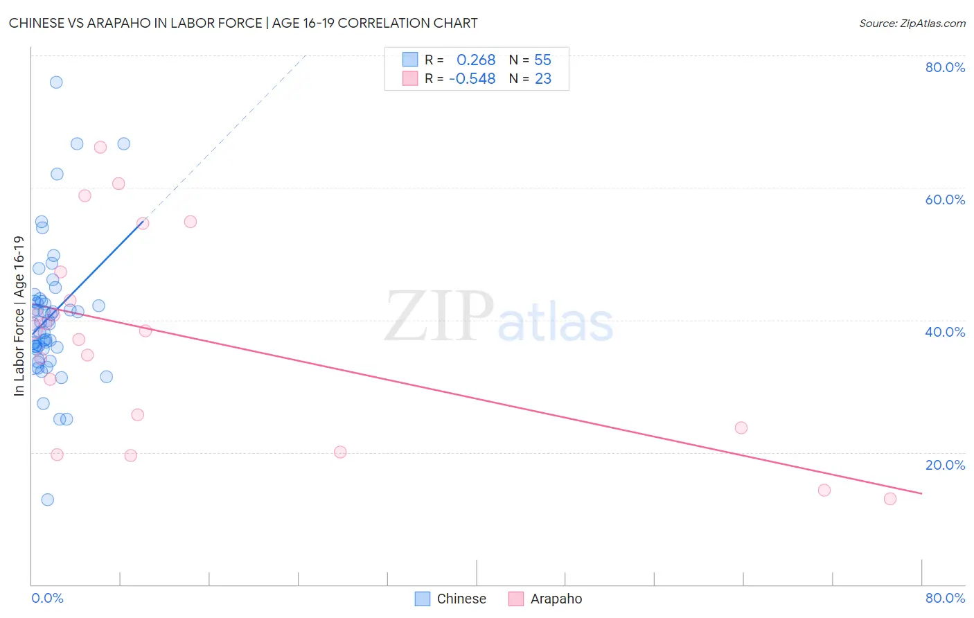 Chinese vs Arapaho In Labor Force | Age 16-19