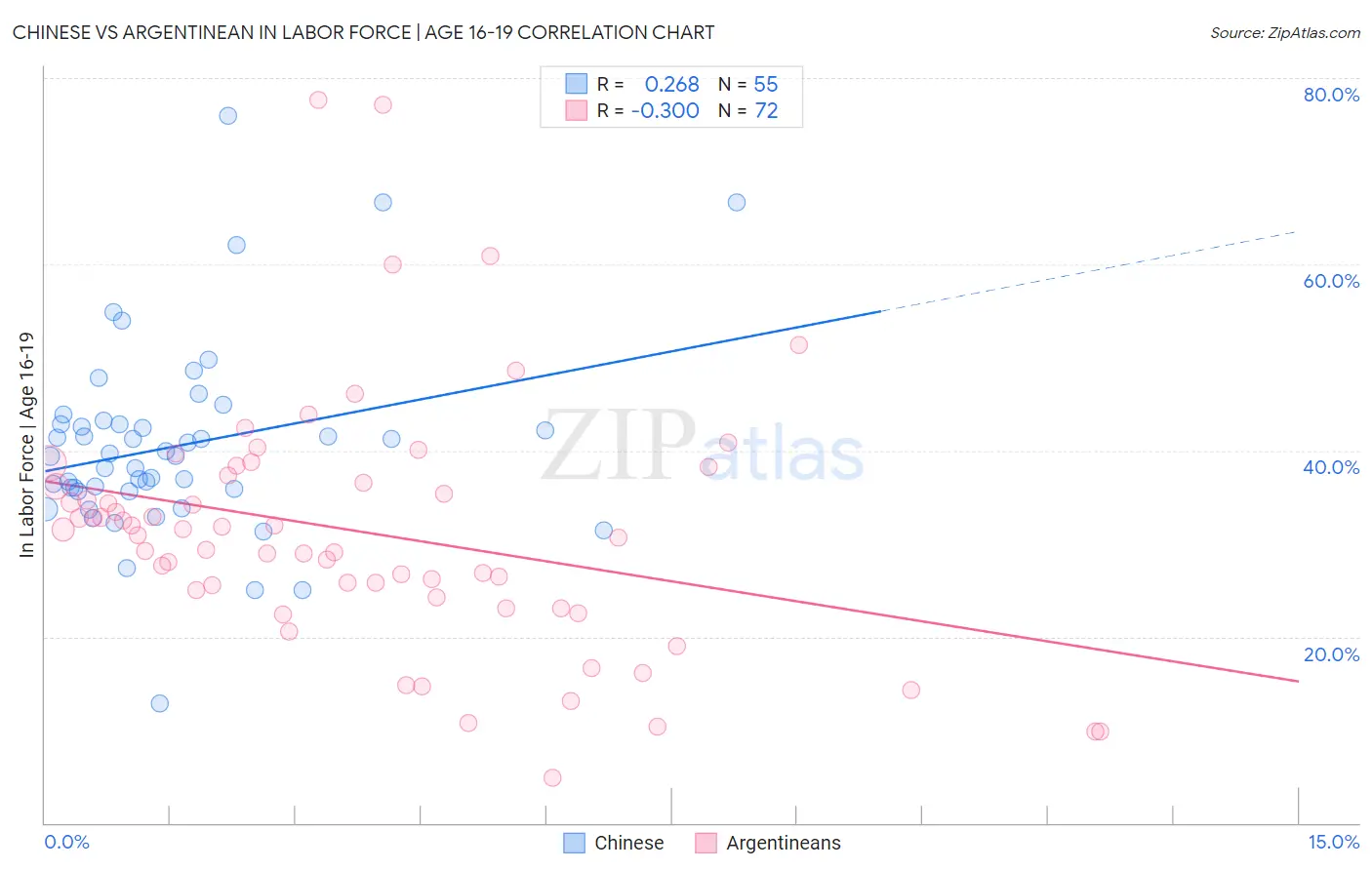 Chinese vs Argentinean In Labor Force | Age 16-19