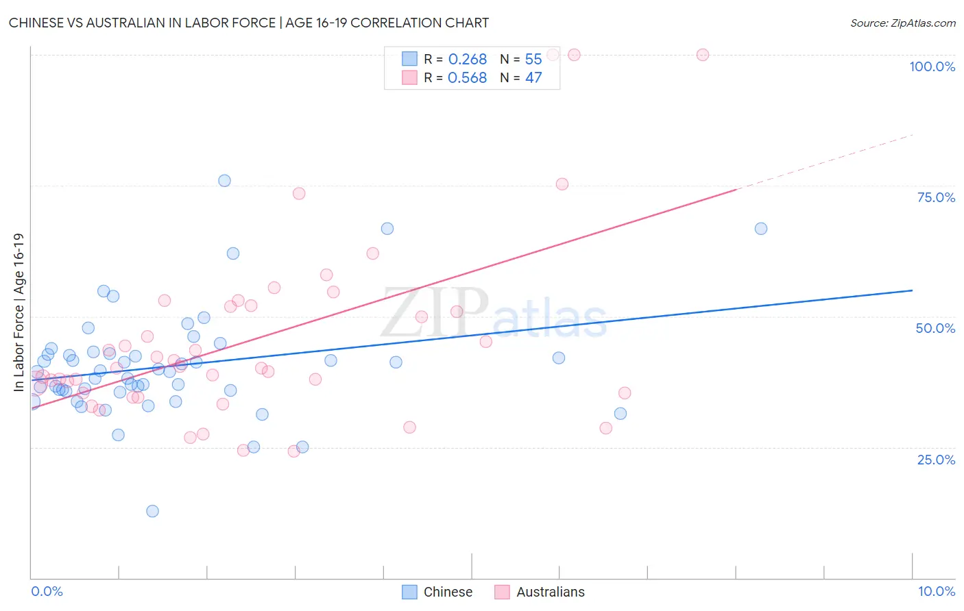 Chinese vs Australian In Labor Force | Age 16-19