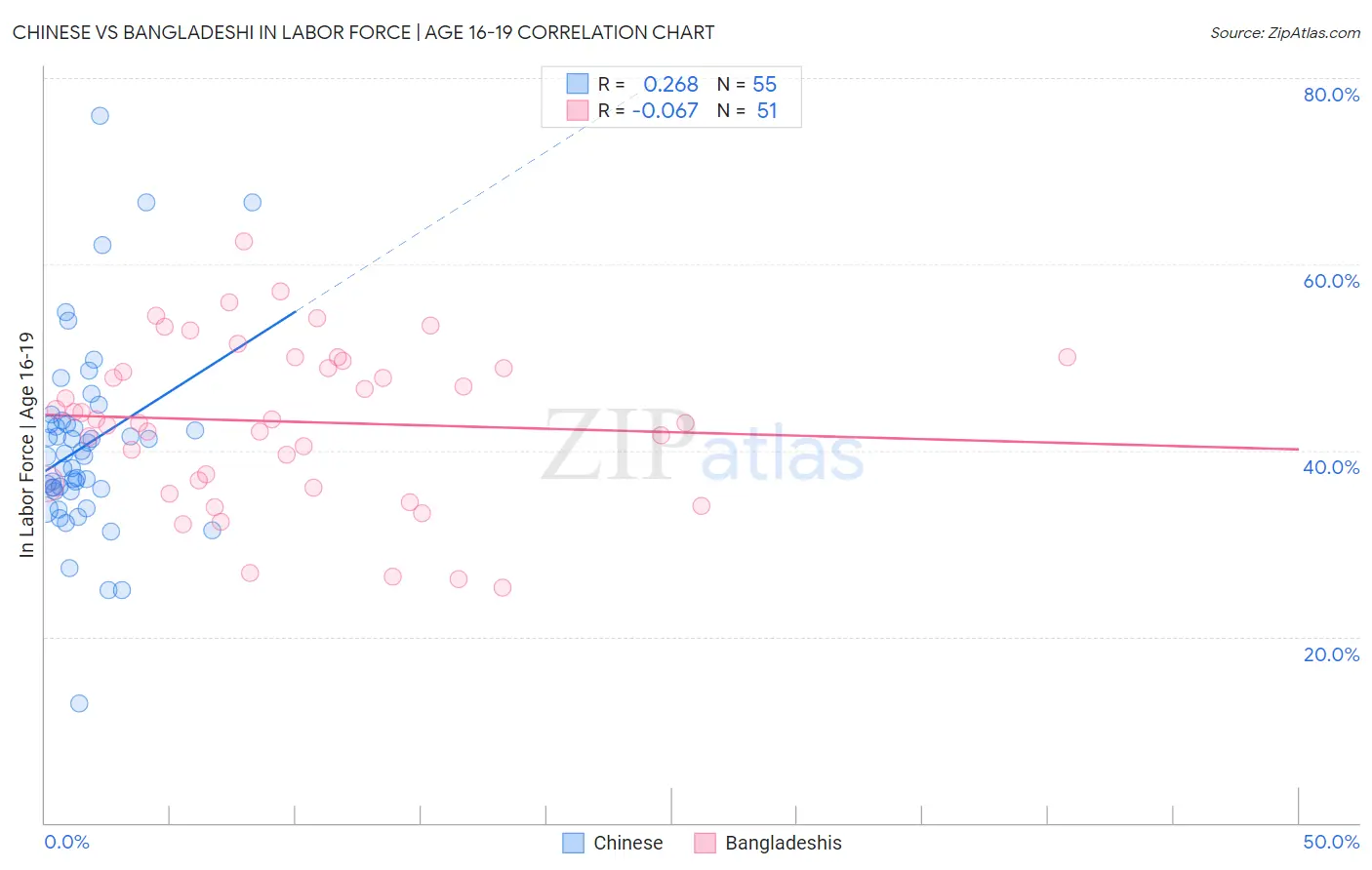 Chinese vs Bangladeshi In Labor Force | Age 16-19