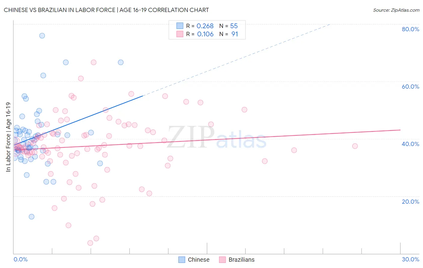Chinese vs Brazilian In Labor Force | Age 16-19