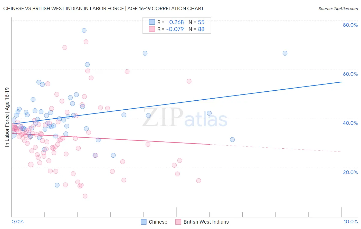 Chinese vs British West Indian In Labor Force | Age 16-19