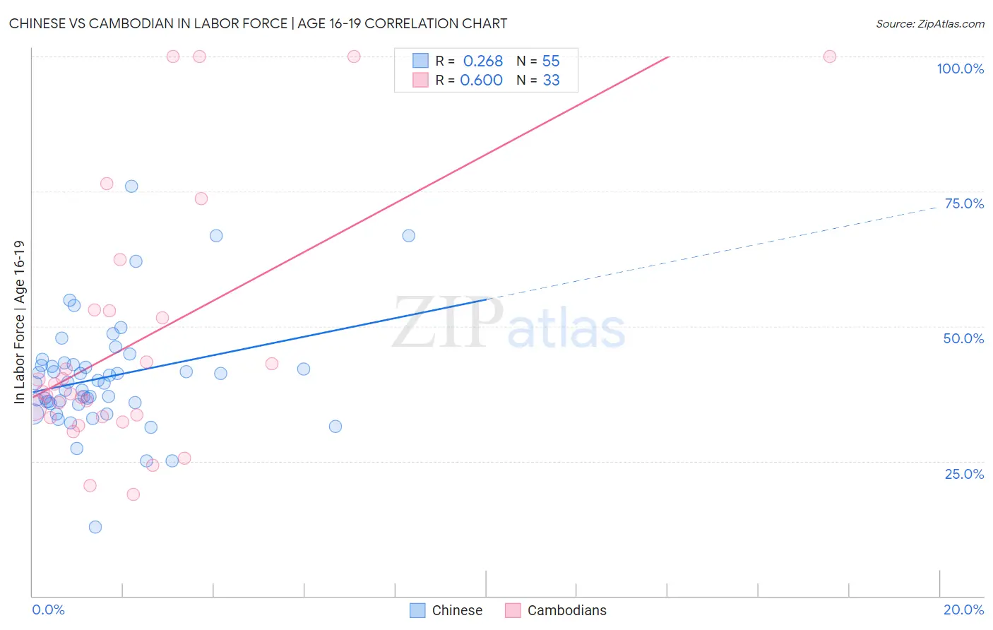 Chinese vs Cambodian In Labor Force | Age 16-19