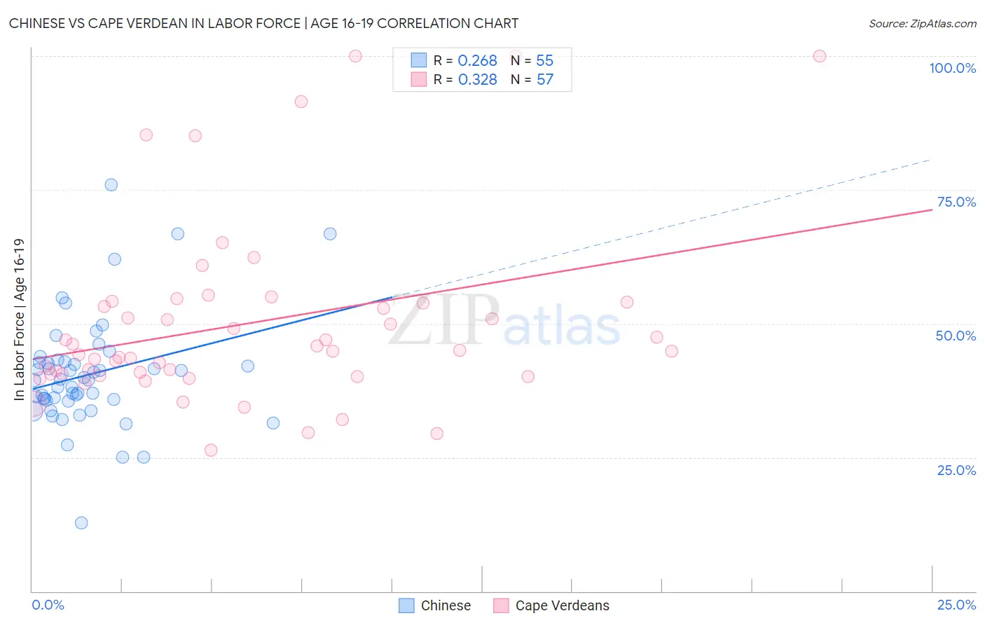 Chinese vs Cape Verdean In Labor Force | Age 16-19