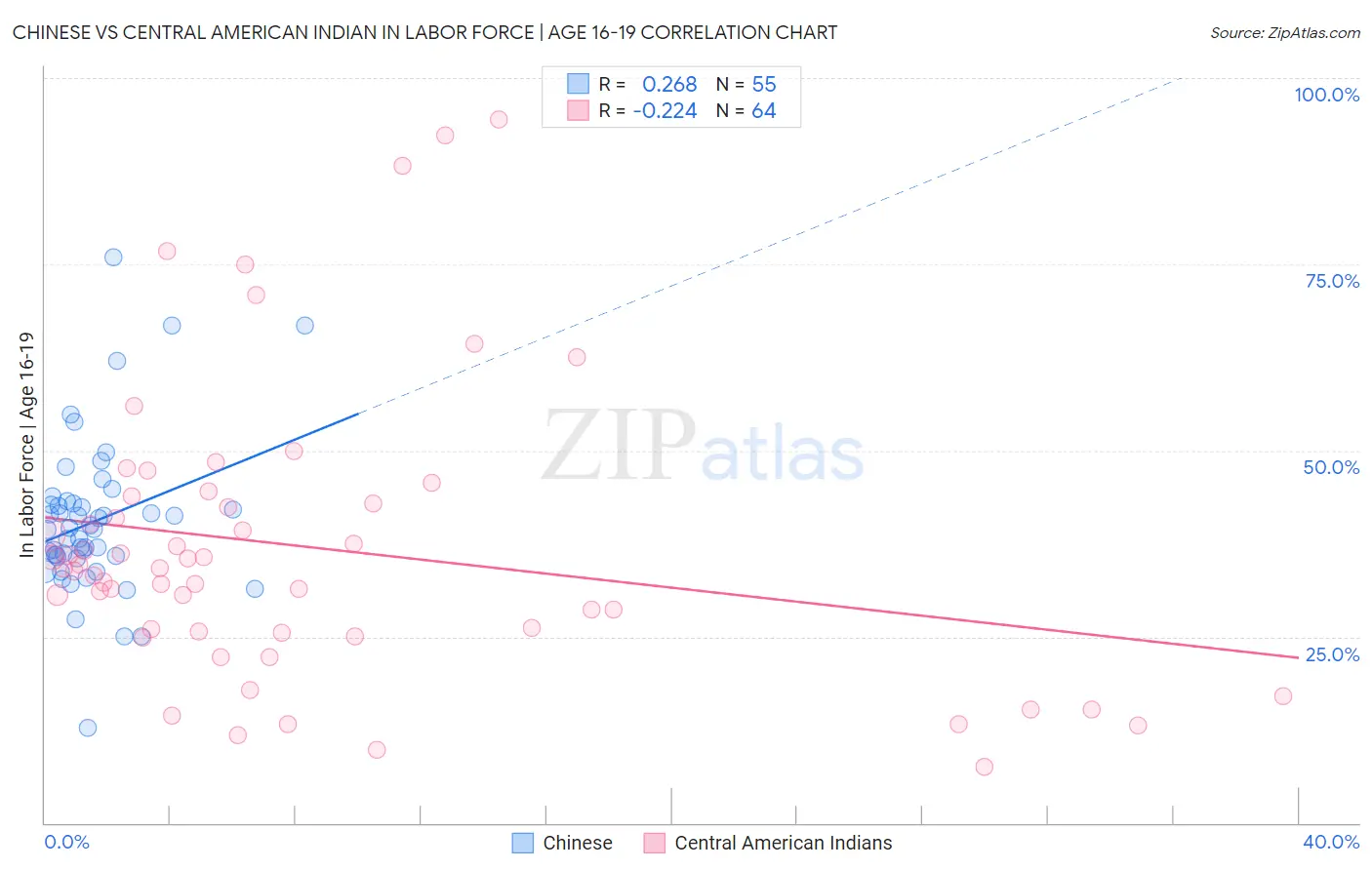 Chinese vs Central American Indian In Labor Force | Age 16-19