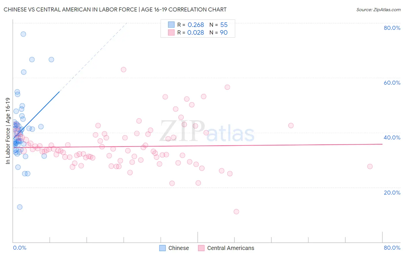 Chinese vs Central American In Labor Force | Age 16-19
