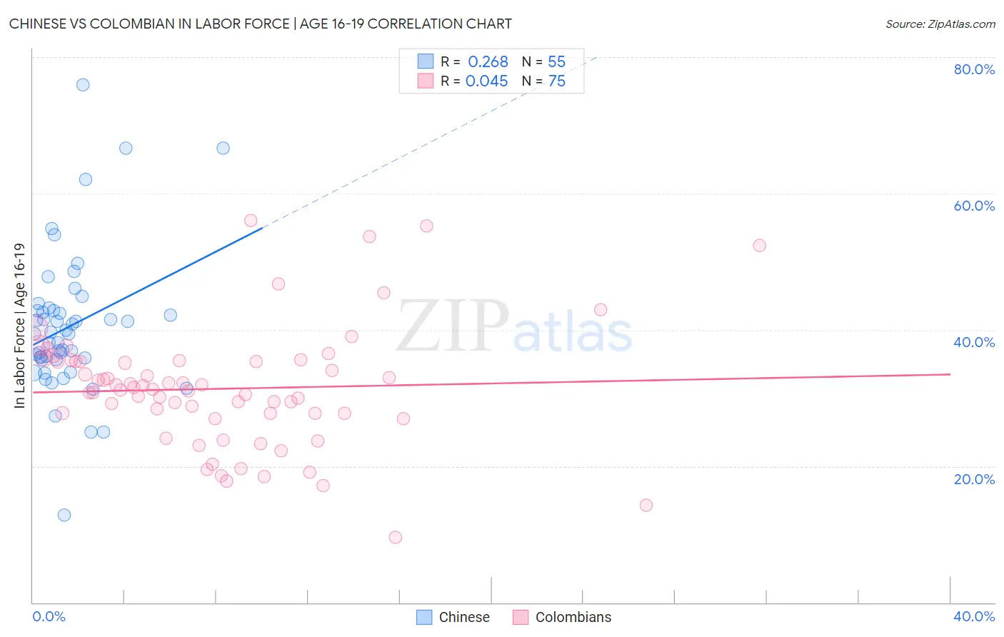 Chinese vs Colombian In Labor Force | Age 16-19