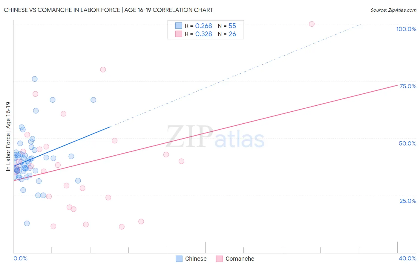Chinese vs Comanche In Labor Force | Age 16-19