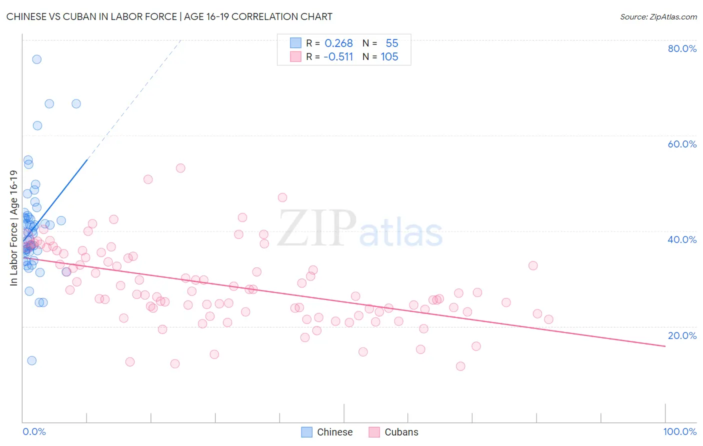 Chinese vs Cuban In Labor Force | Age 16-19