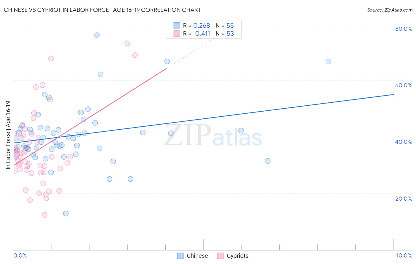 Chinese vs Cypriot In Labor Force | Age 16-19