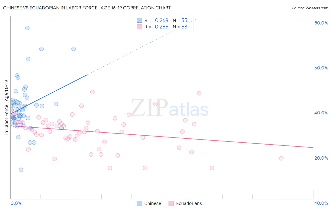 Chinese vs Ecuadorian In Labor Force | Age 16-19
