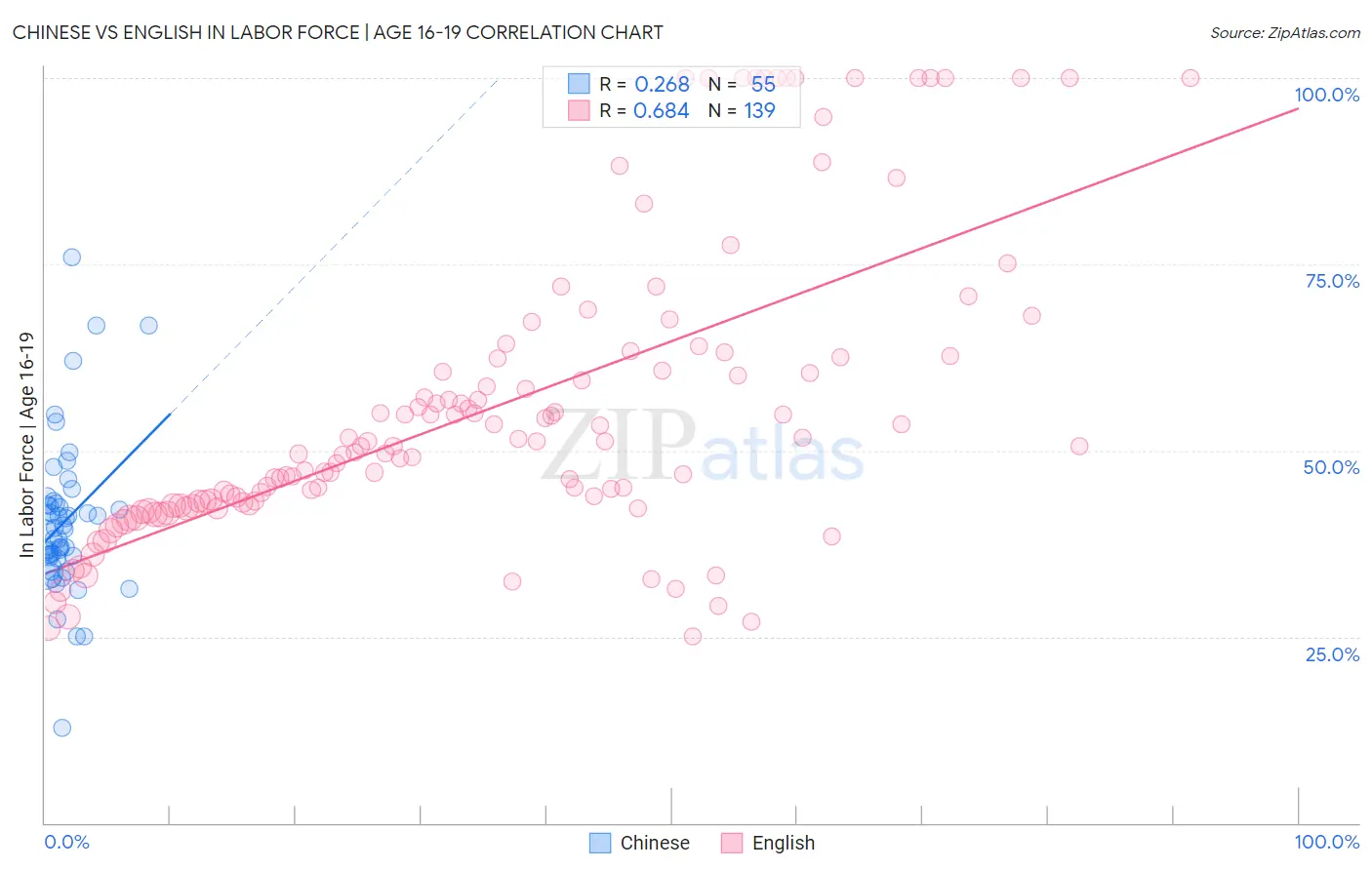 Chinese vs English In Labor Force | Age 16-19