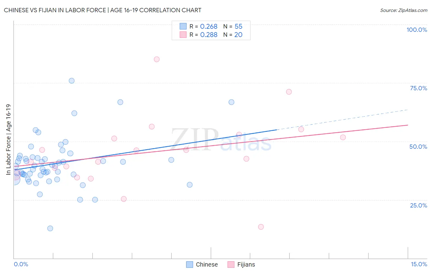 Chinese vs Fijian In Labor Force | Age 16-19