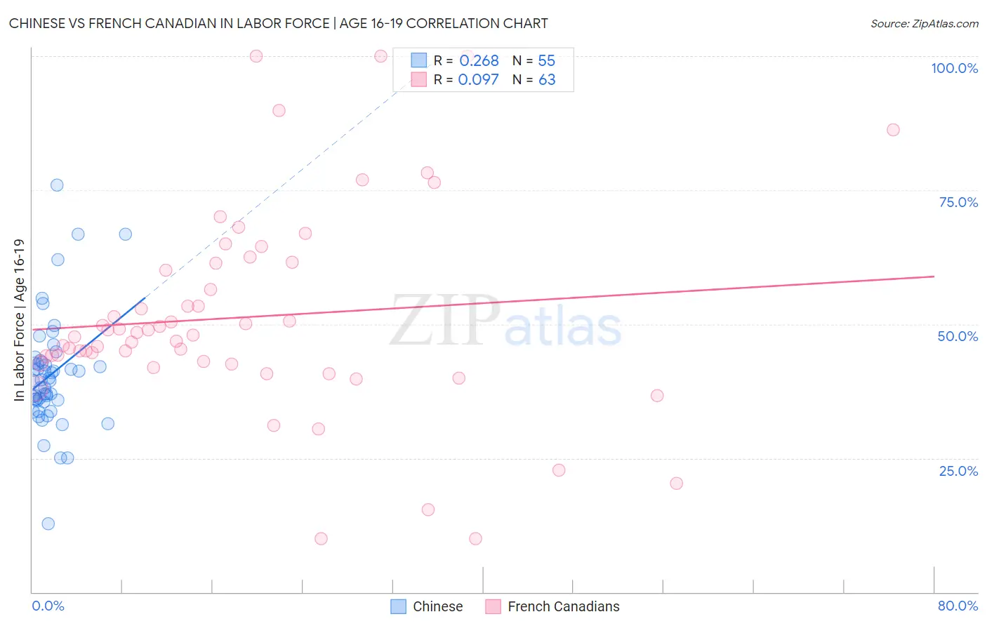 Chinese vs French Canadian In Labor Force | Age 16-19