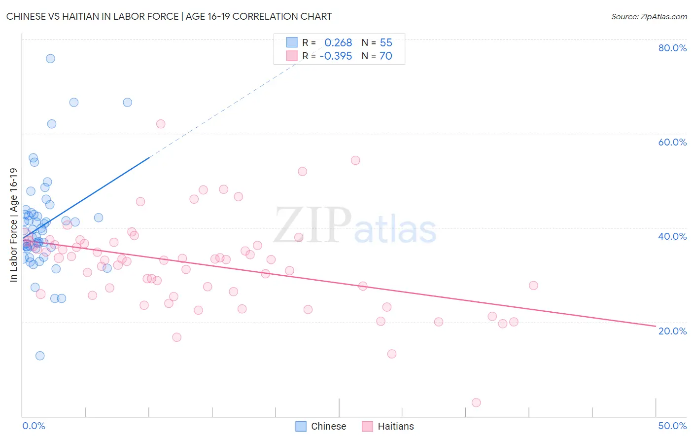 Chinese vs Haitian In Labor Force | Age 16-19