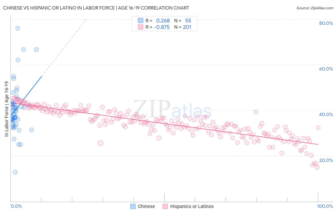 Chinese vs Hispanic or Latino In Labor Force | Age 16-19