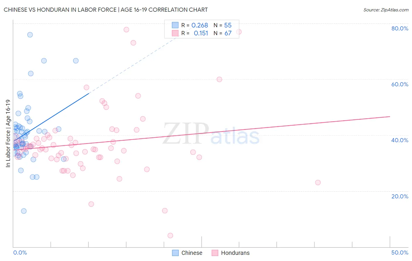 Chinese vs Honduran In Labor Force | Age 16-19