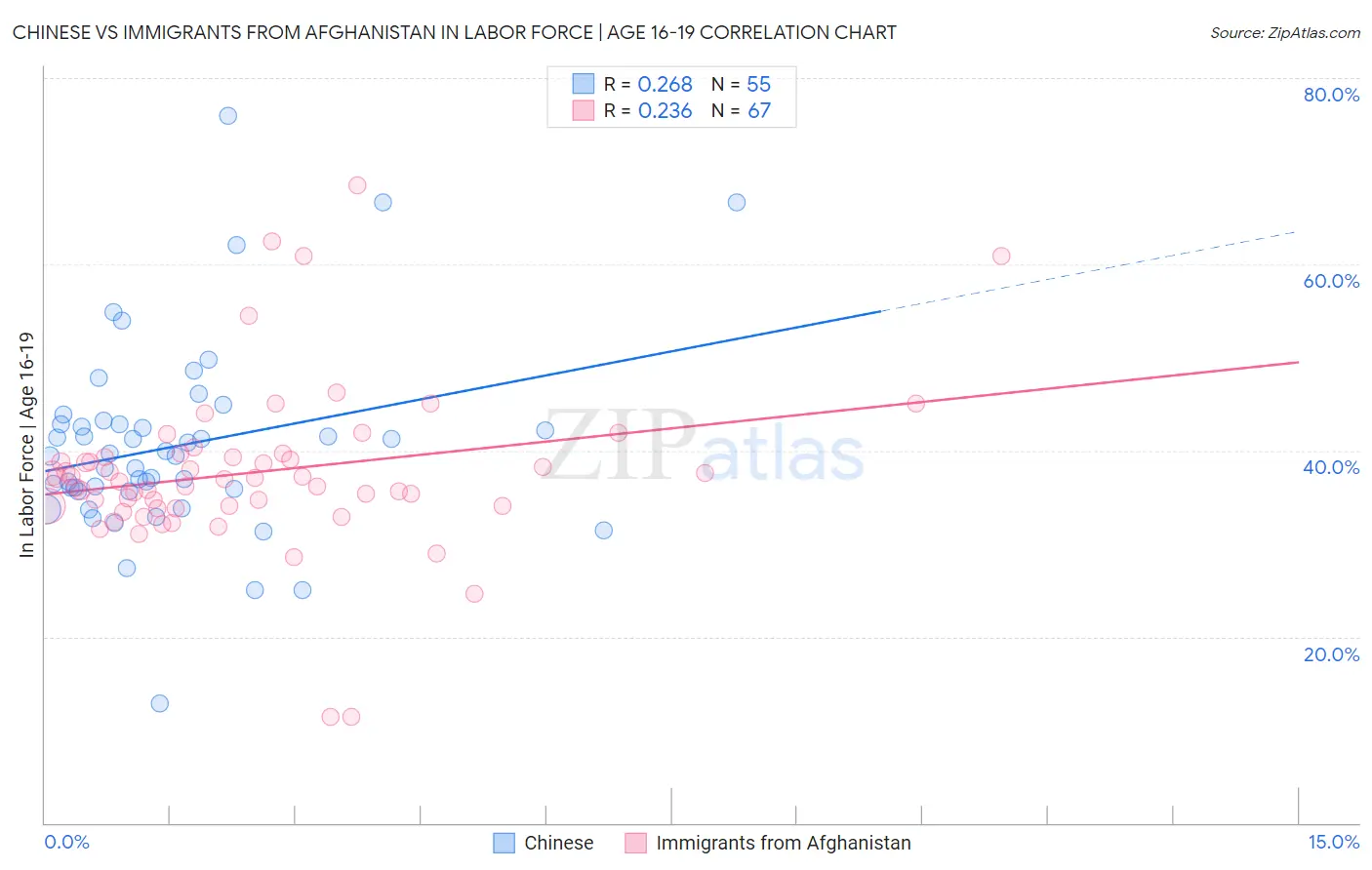 Chinese vs Immigrants from Afghanistan In Labor Force | Age 16-19
