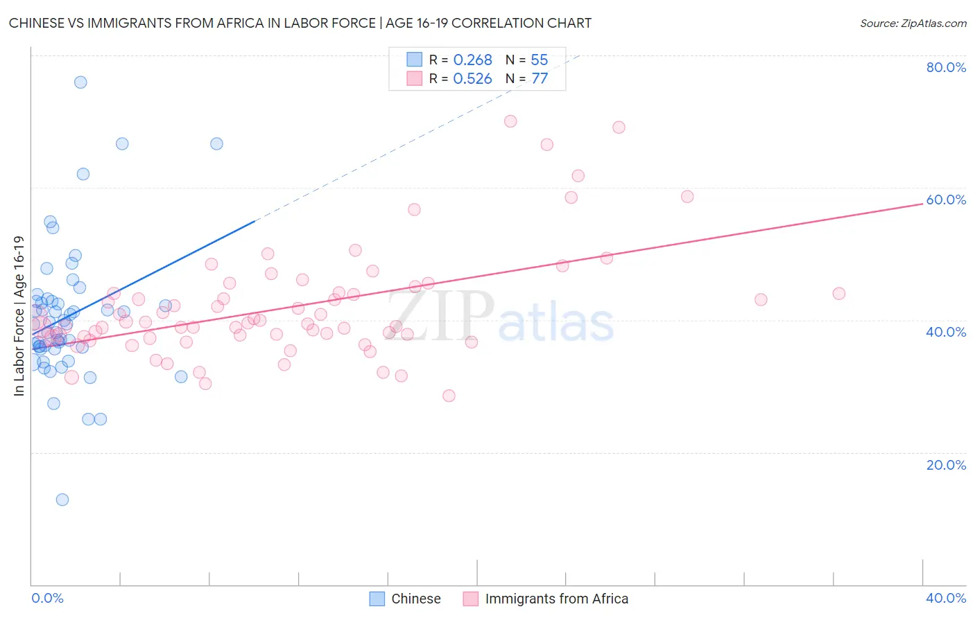 Chinese vs Immigrants from Africa In Labor Force | Age 16-19