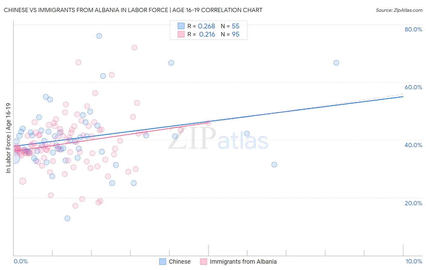 Chinese vs Immigrants from Albania In Labor Force | Age 16-19