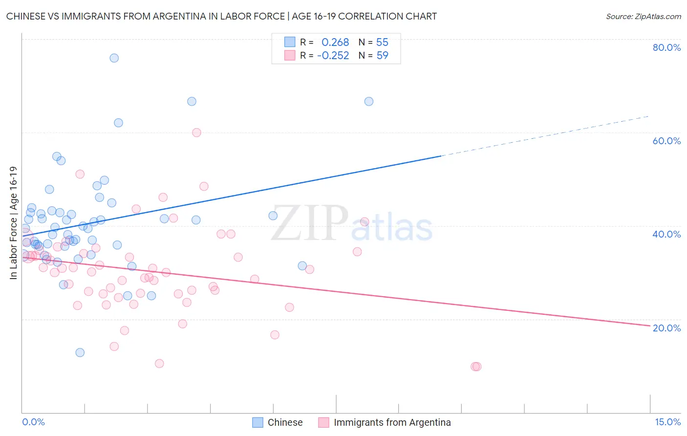 Chinese vs Immigrants from Argentina In Labor Force | Age 16-19