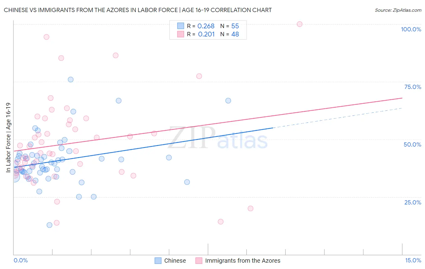 Chinese vs Immigrants from the Azores In Labor Force | Age 16-19