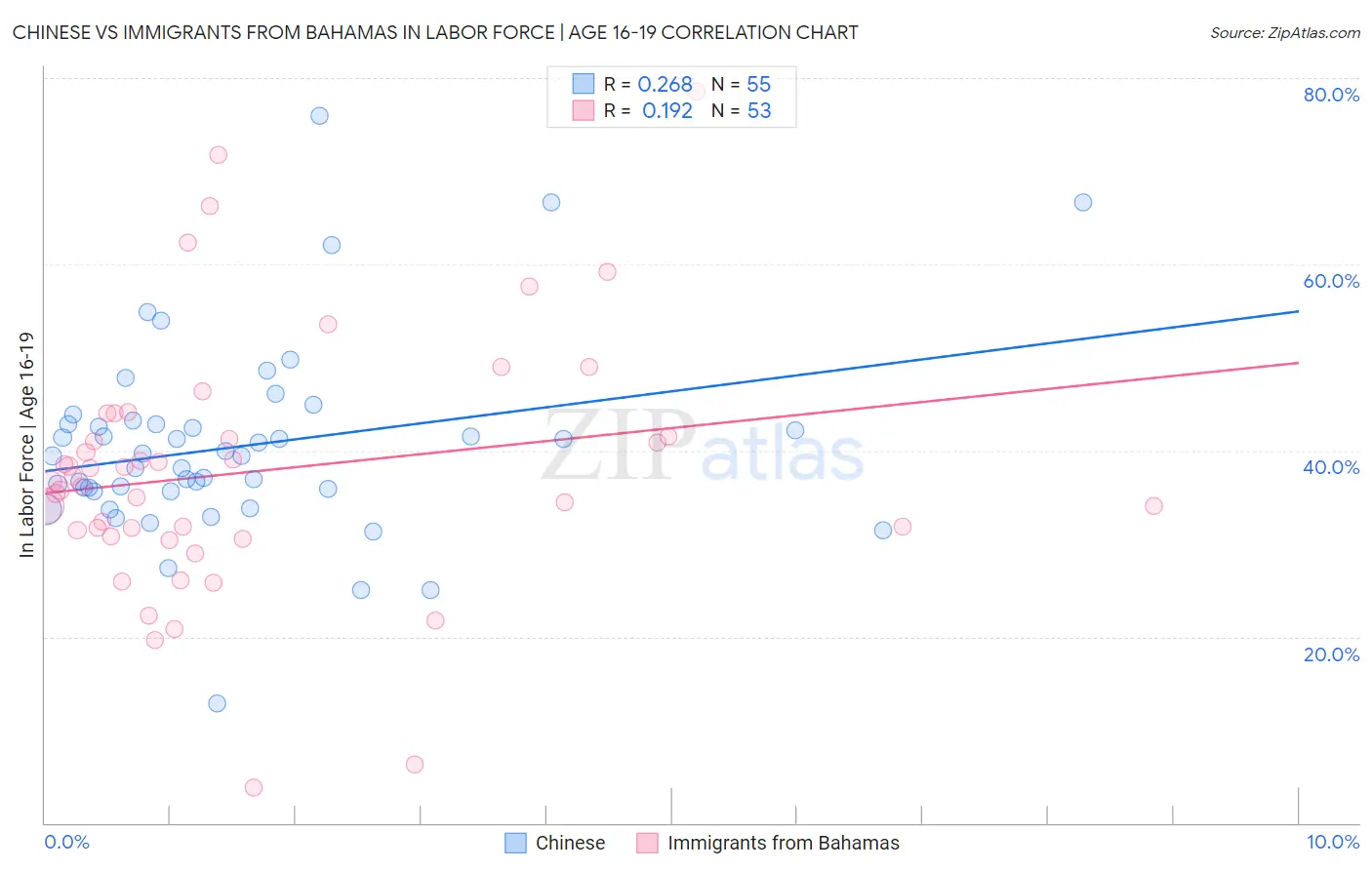 Chinese vs Immigrants from Bahamas In Labor Force | Age 16-19