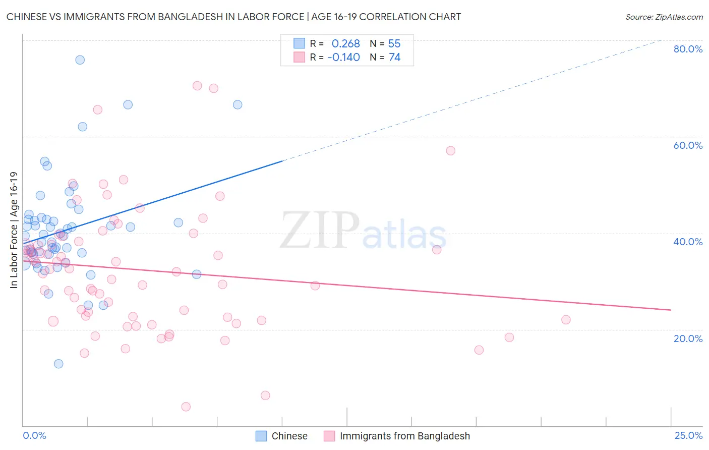 Chinese vs Immigrants from Bangladesh In Labor Force | Age 16-19