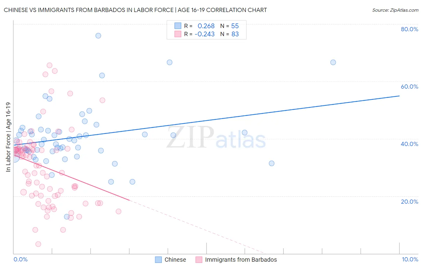 Chinese vs Immigrants from Barbados In Labor Force | Age 16-19