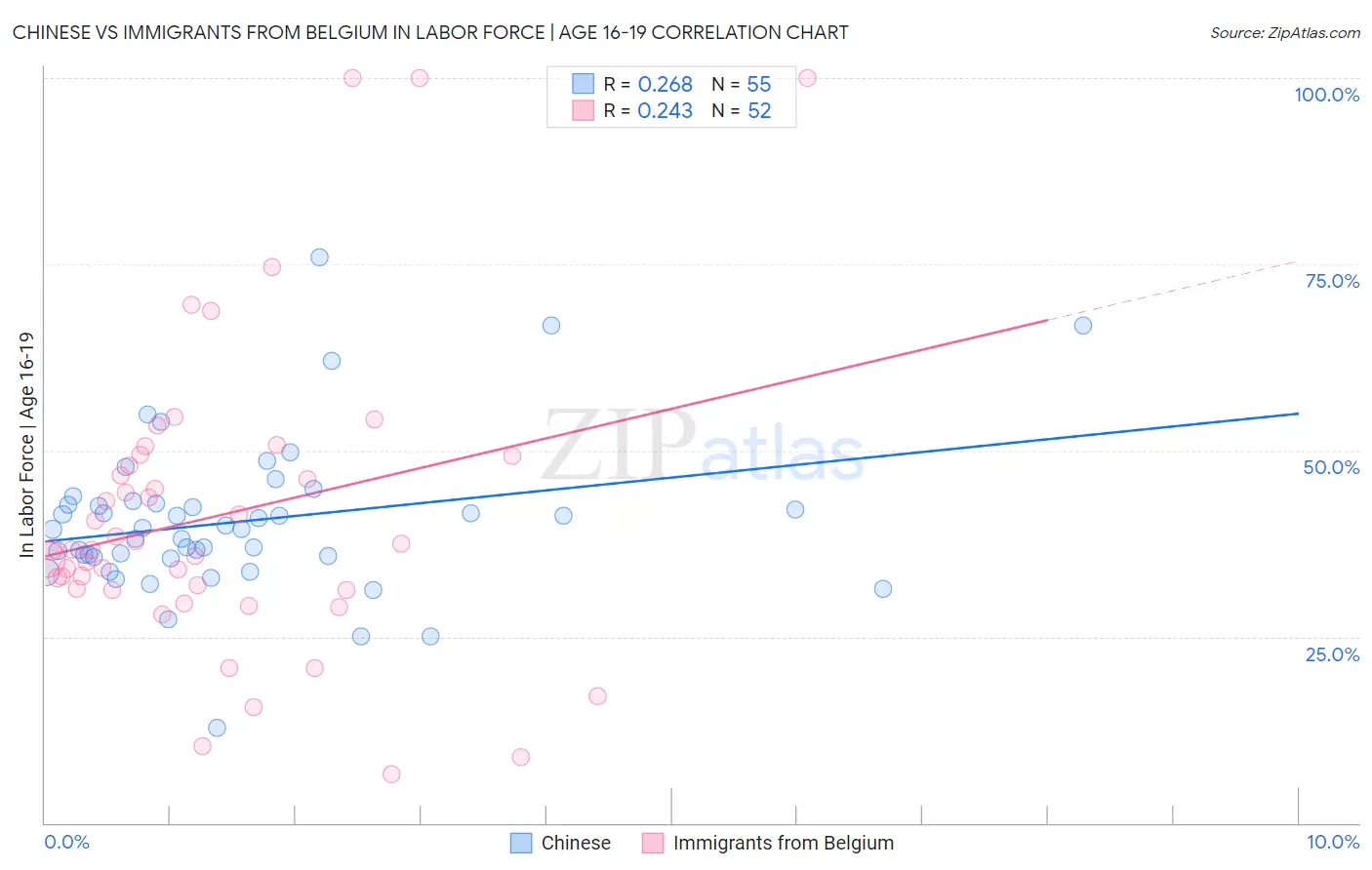 Chinese vs Immigrants from Belgium In Labor Force | Age 16-19