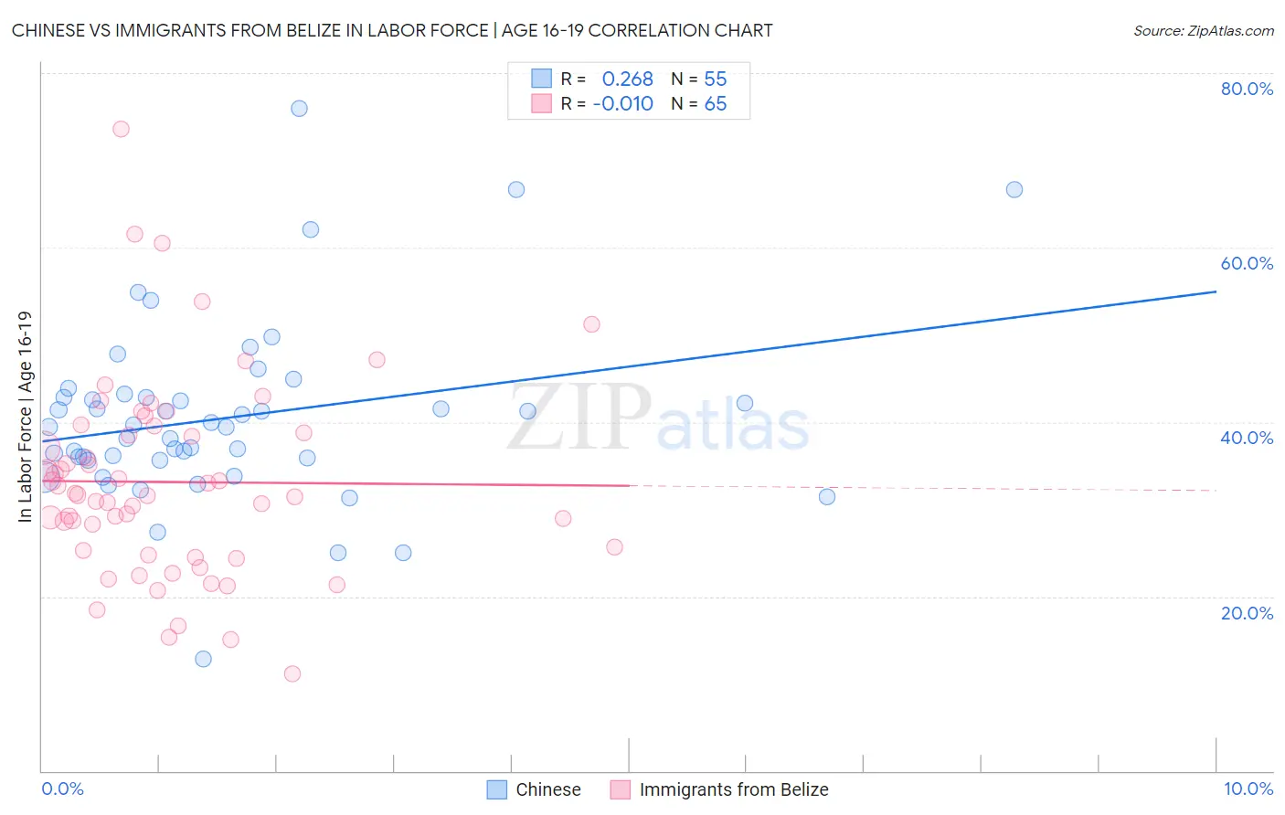 Chinese vs Immigrants from Belize In Labor Force | Age 16-19