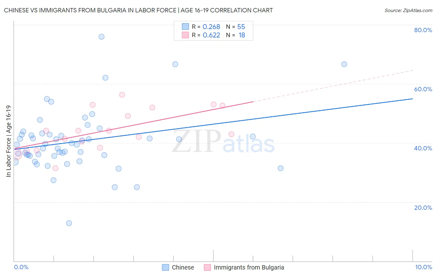 Chinese vs Immigrants from Bulgaria In Labor Force | Age 16-19