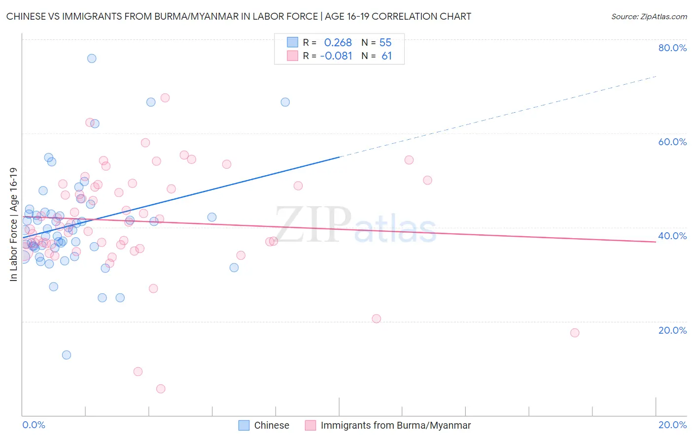 Chinese vs Immigrants from Burma/Myanmar In Labor Force | Age 16-19