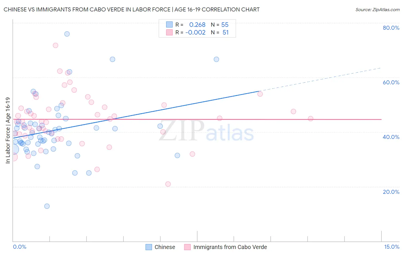 Chinese vs Immigrants from Cabo Verde In Labor Force | Age 16-19