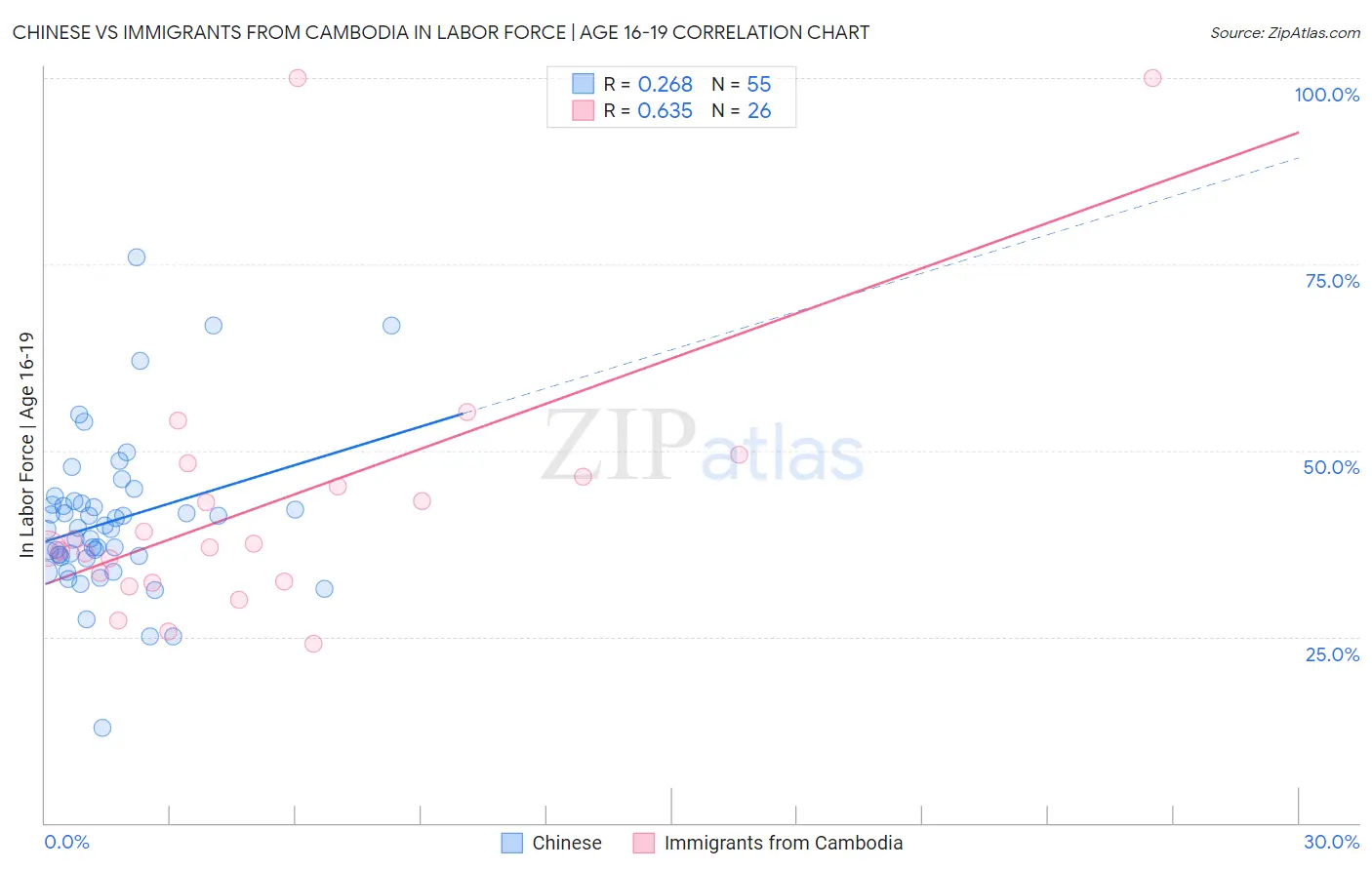 Chinese vs Immigrants from Cambodia In Labor Force | Age 16-19