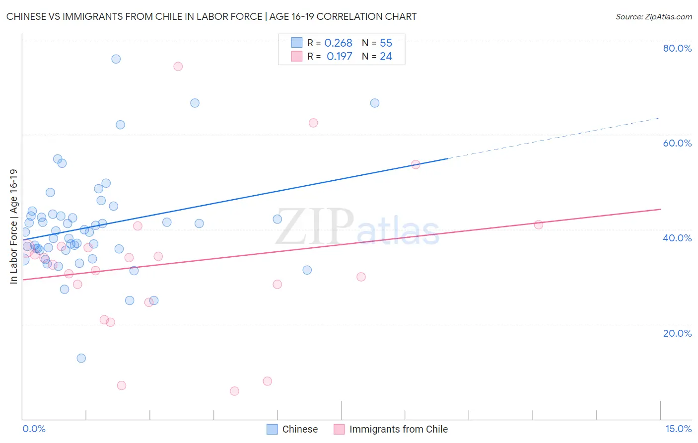 Chinese vs Immigrants from Chile In Labor Force | Age 16-19