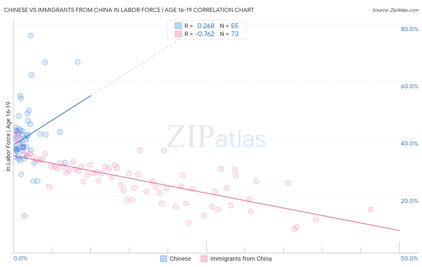 Chinese vs Immigrants from China In Labor Force | Age 16-19