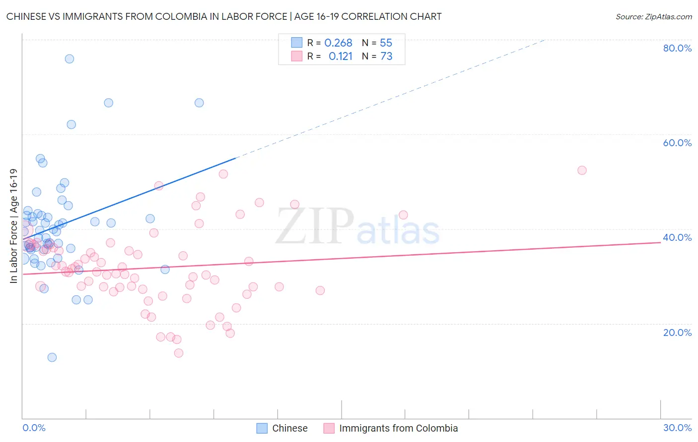 Chinese vs Immigrants from Colombia In Labor Force | Age 16-19