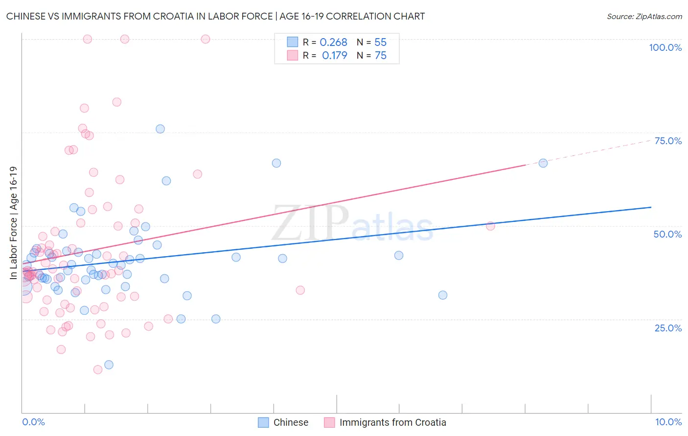 Chinese vs Immigrants from Croatia In Labor Force | Age 16-19