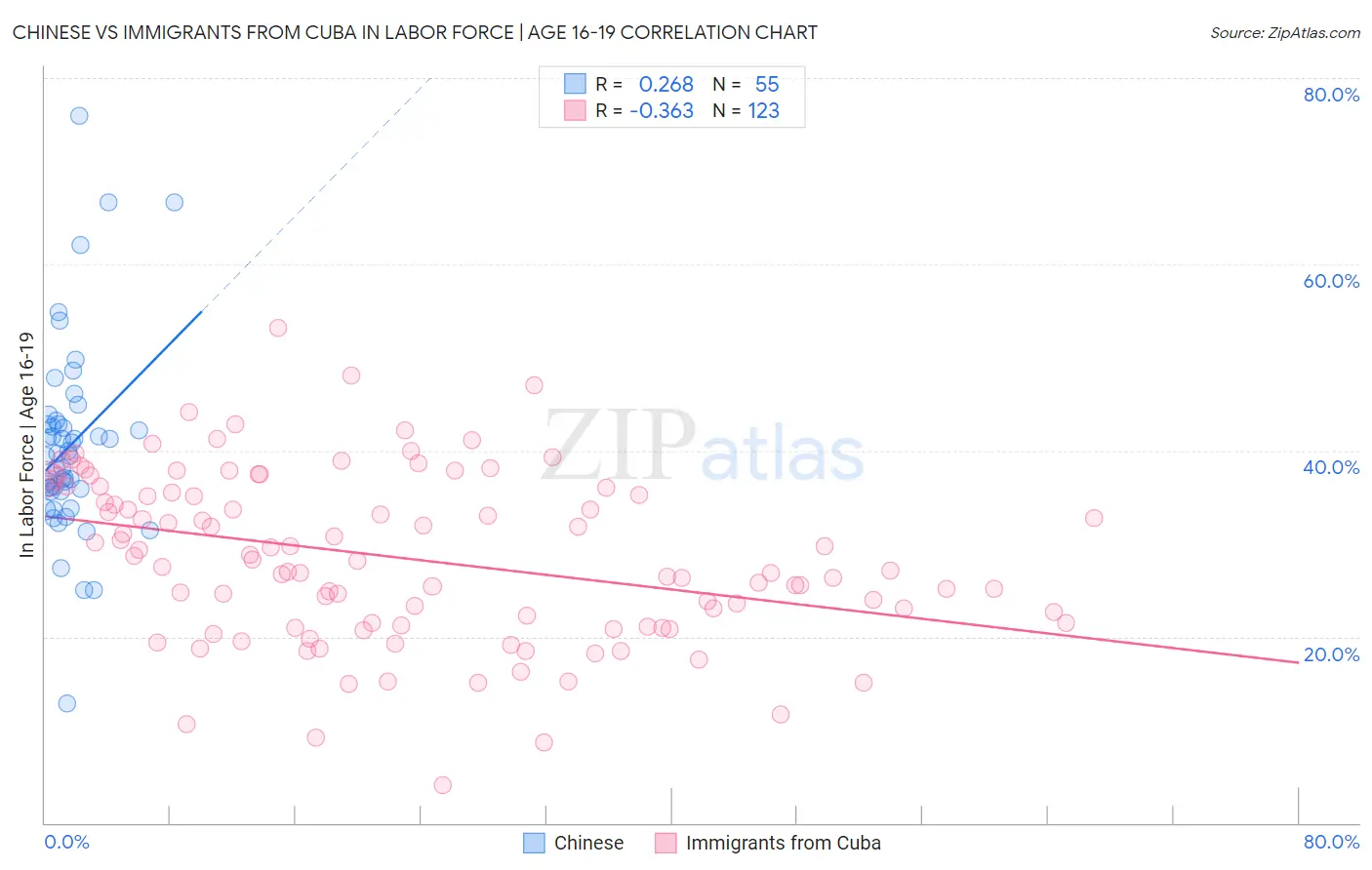 Chinese vs Immigrants from Cuba In Labor Force | Age 16-19