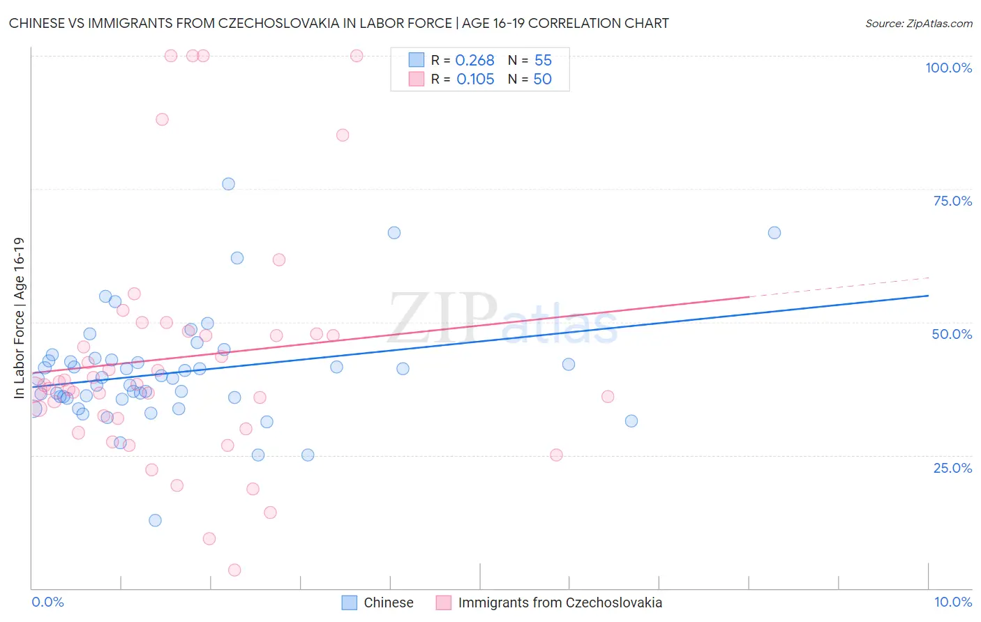 Chinese vs Immigrants from Czechoslovakia In Labor Force | Age 16-19