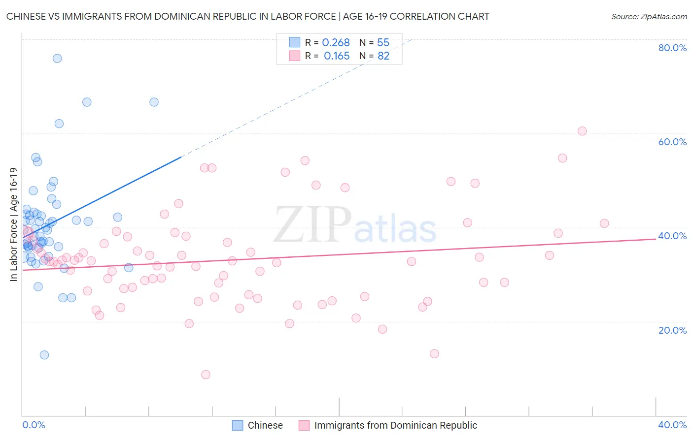 Chinese vs Immigrants from Dominican Republic In Labor Force | Age 16-19